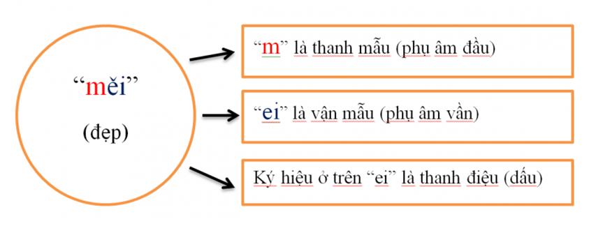 phát âm tiếng trung